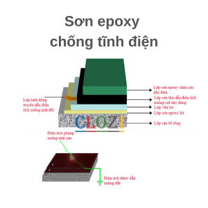 Báo giá thi công sơn epoxy chống tĩnh điện